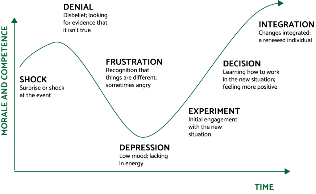 Imperial Law Elisabeth Kübler-Ross Change Curve